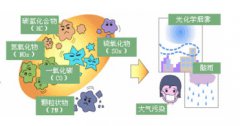 低氮改造技術(shù)